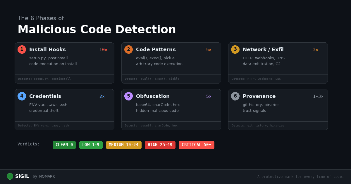 The 6 Phases of Malicious Code Detection