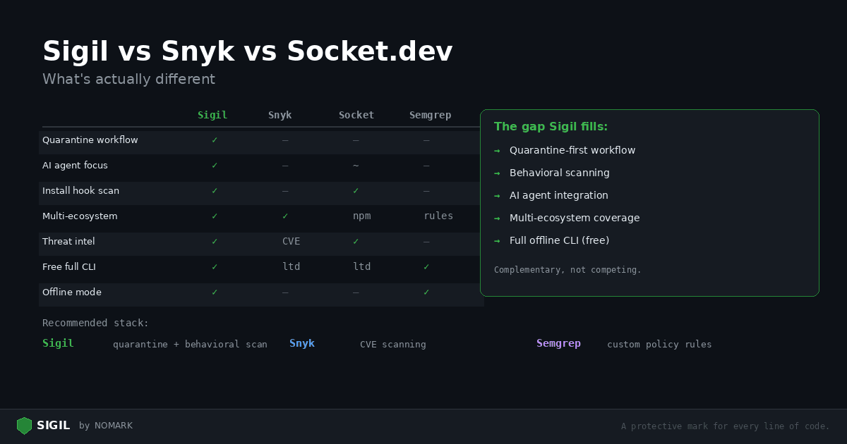 Sigil vs Snyk vs Socket.dev: What's Actually Different