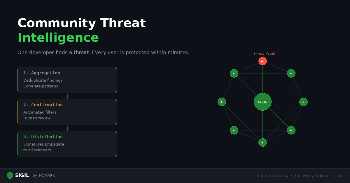 Community Threat Intelligence: How Sigil Gets Smarter