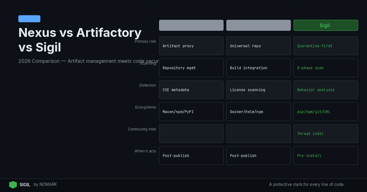 Nexus vs Artifactory vs Sigil for Secure Devs 2026